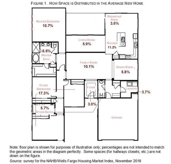 6 Bedrooms house plans: Diagram showing how living space is distributed in the average new home by room type | Monster House Plans