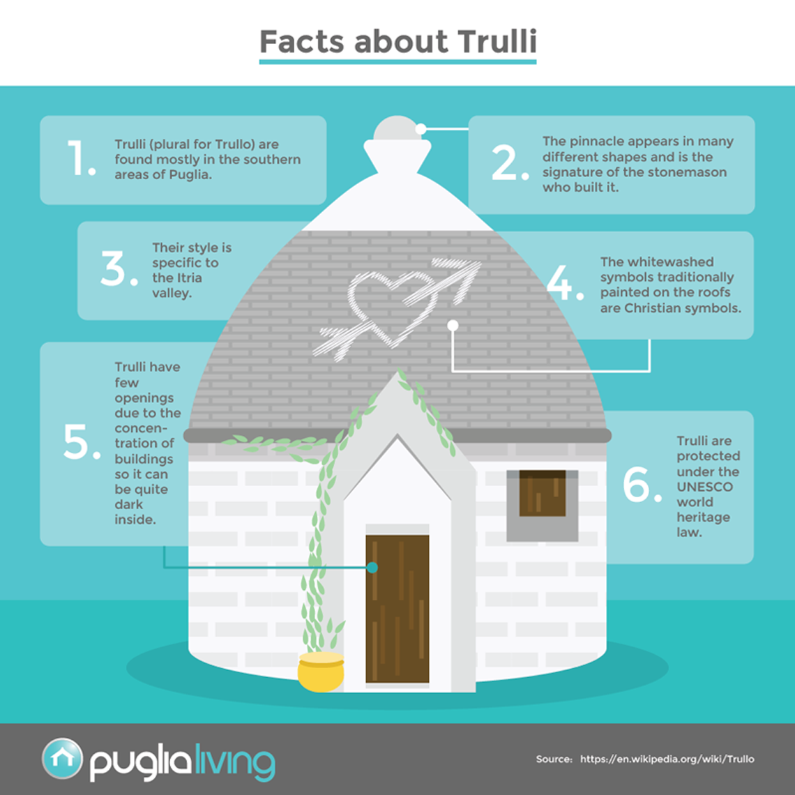 Small Homes house plans: Infographic listing facts about trulli, the traditional conical stone houses of Puglia, Italy | Monster House Plans